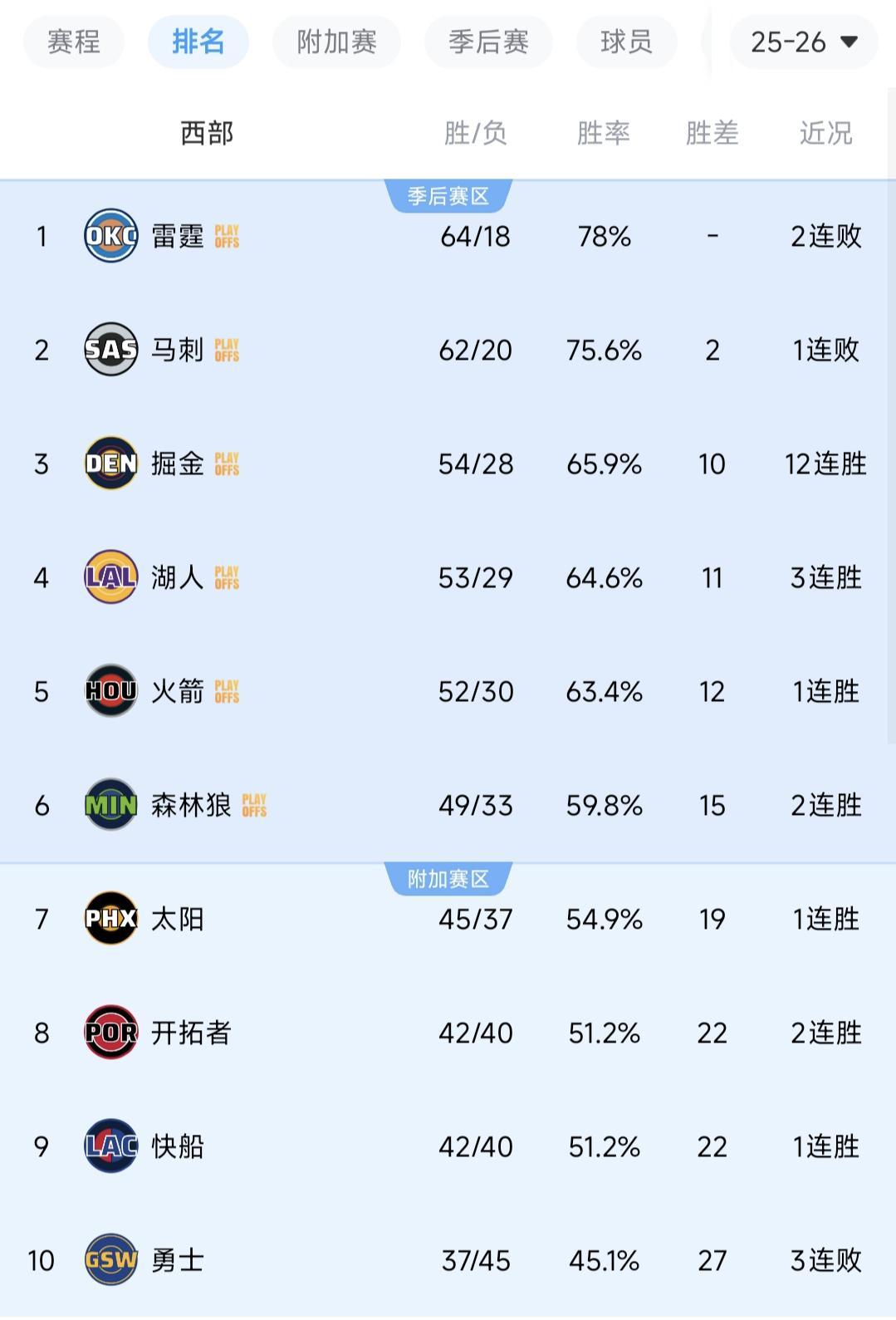 米乐m6-随着掘金12连胜，开拓者12分大胜！西部排名出炉，4组对决诞生